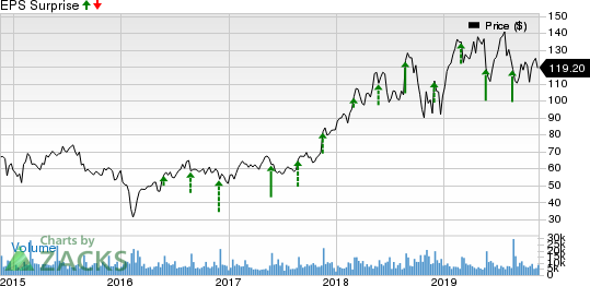 Splunk Inc. Price and EPS Surprise