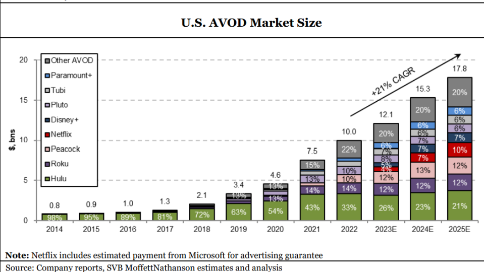 Moffett Nathanson AVOD Estimates