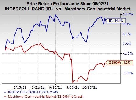 Ingersoll Rand (IR) to Post Q3 Earnings: What's in the Offing?