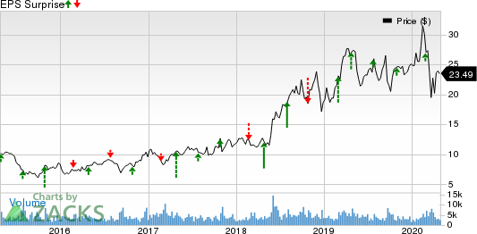 Iridium Communications Inc Price and EPS Surprise