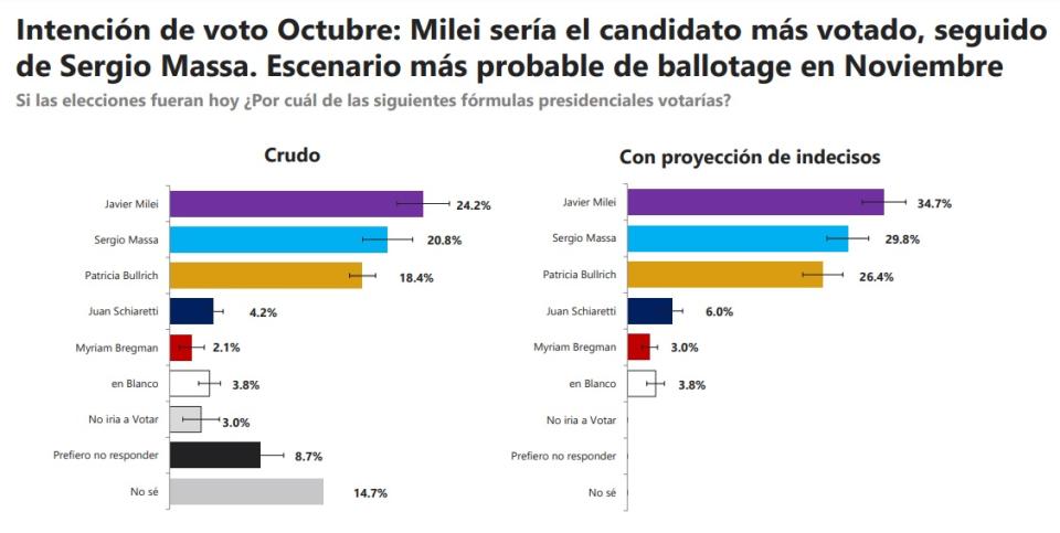 Si las elecciones fueran hoy, Milei iría a un balotaje con Massa