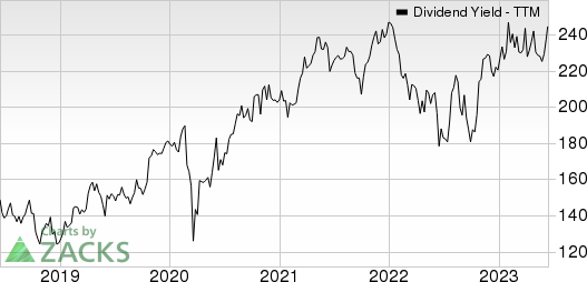 Illinois Tool Works Inc. Dividend Yield (TTM)