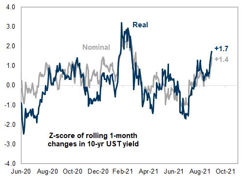 Interest rates have sharply risen during the last two weeks.