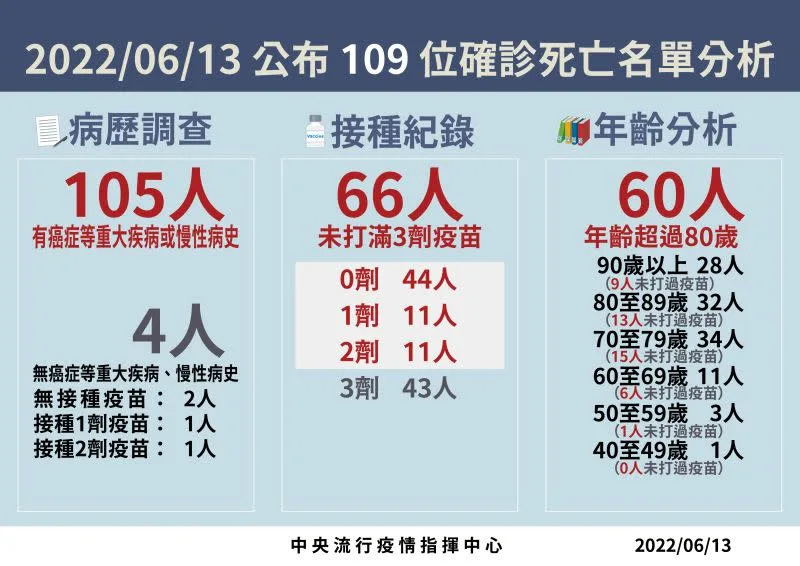 ▲死亡病例狀況（圖／指揮中心）