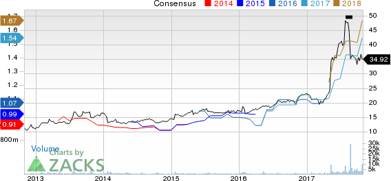 PetMed Express, Inc. Price and Consensus