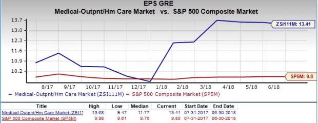 Outpatient & Home Healthcare Stock Outlook: Prospects Bright