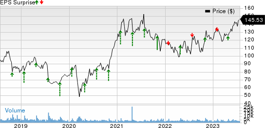 PTC Inc. Price and EPS Surprise