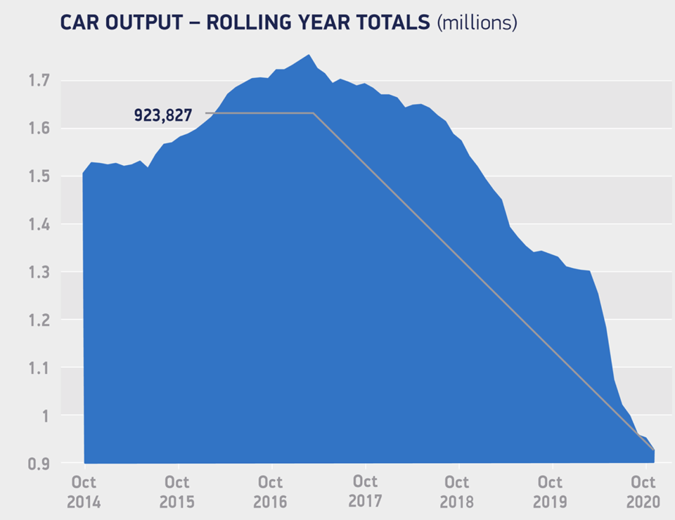 UK car output rolling year totals