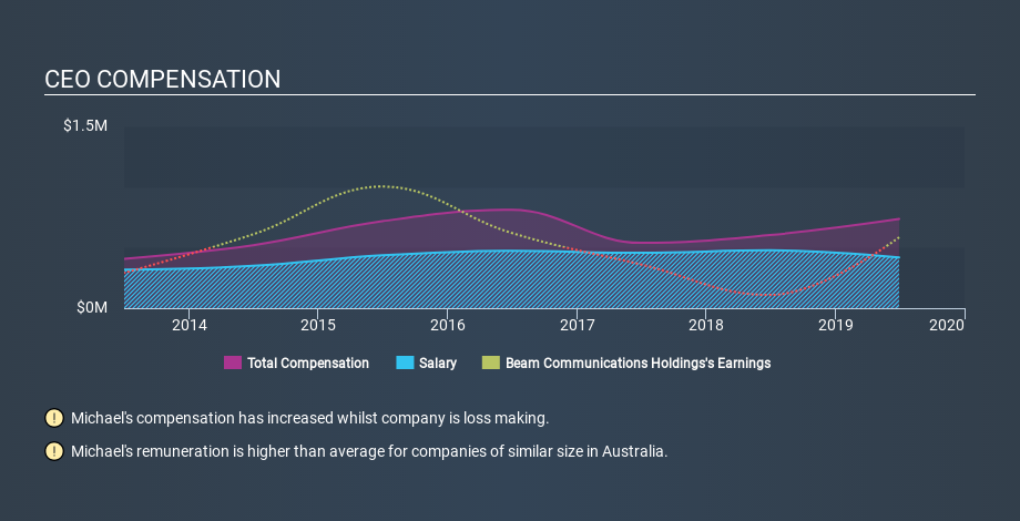 ASX:BCC CEO Compensation May 14th 2020