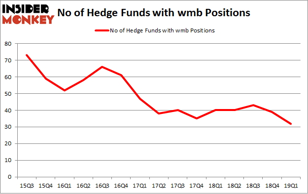 No of Hedge Funds with WMB Positions