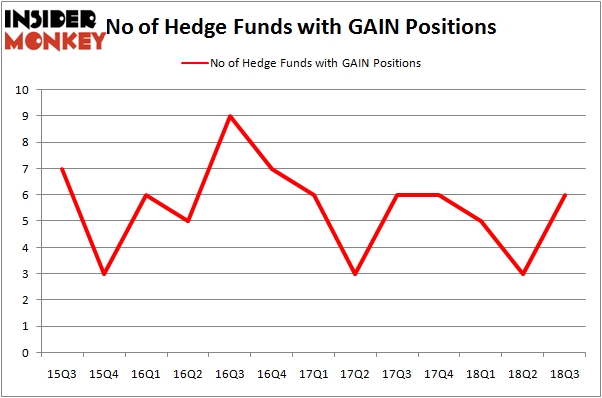 No of Hedge Funds GAIN Positions