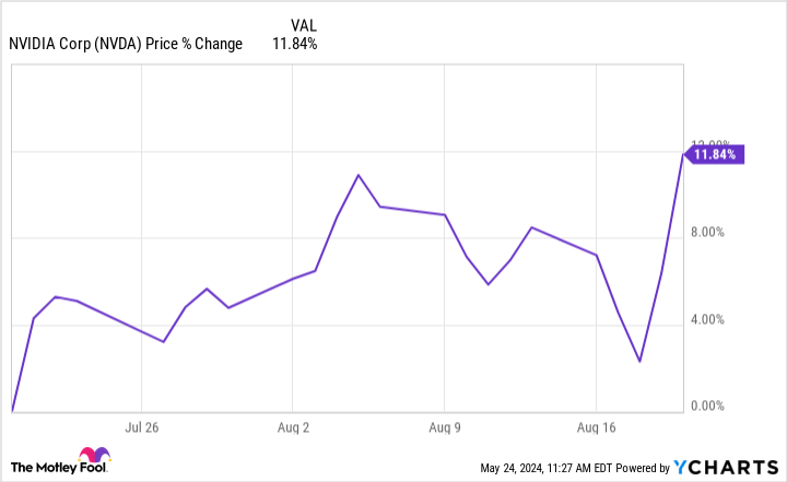 NVDA graph