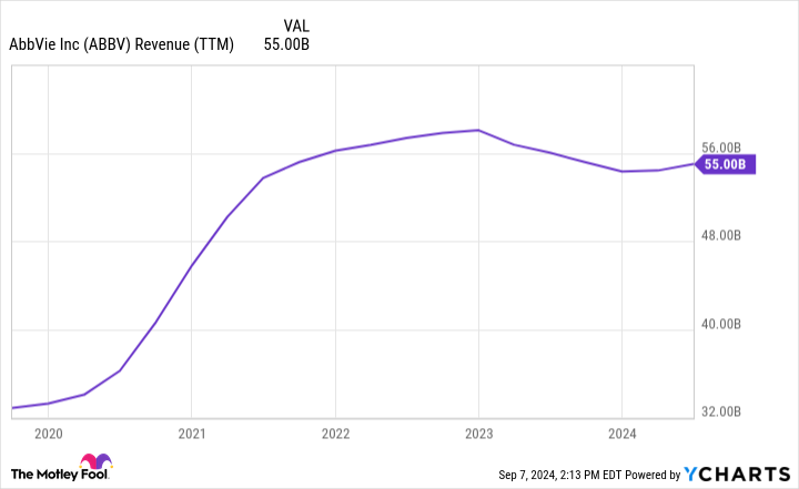 ABBV Revenue (TTM) Chart