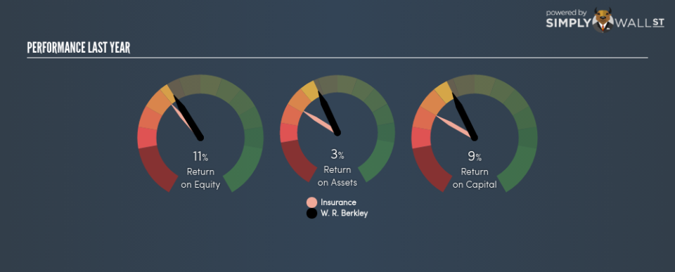 NYSE:WRB Last Perf June 22nd 18