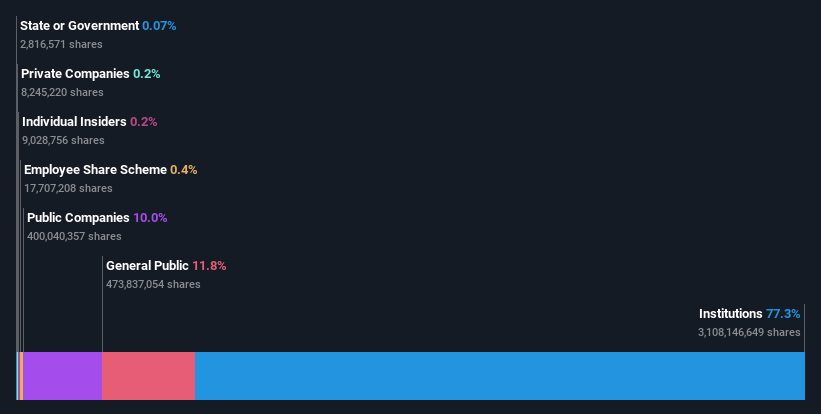 ownership-breakdown