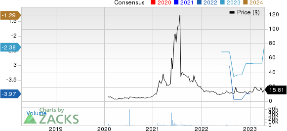 Annovis Bio, Inc. Price and Consensus