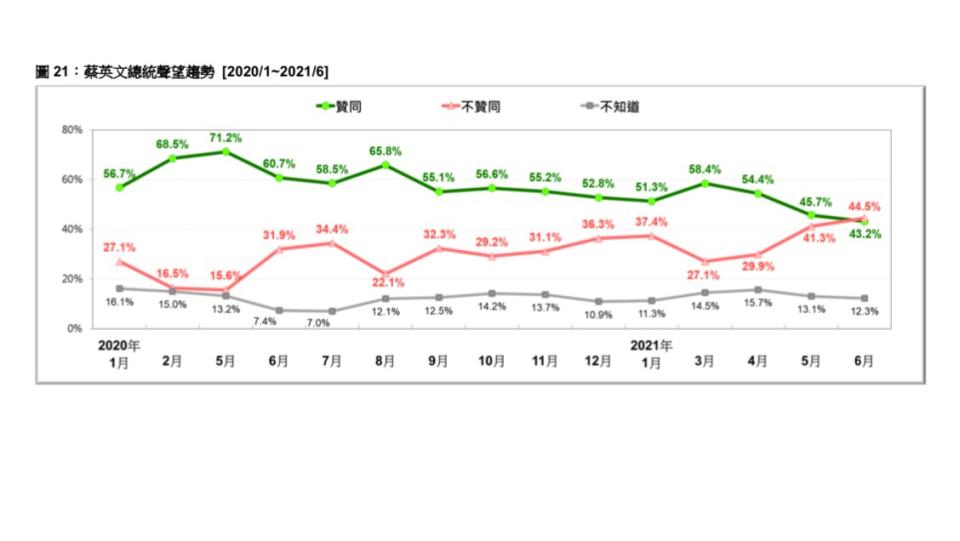 最新民調：蔡總統聲望探新低    民眾對國產疫苗信心急遽減弱