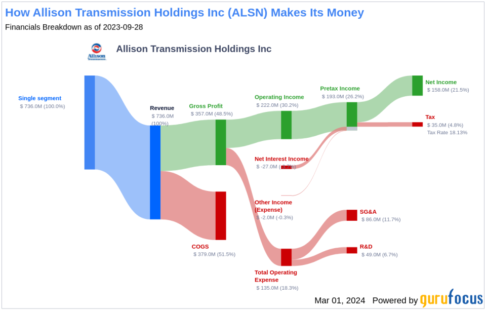 Allison Transmission Holdings Inc's Dividend Analysis