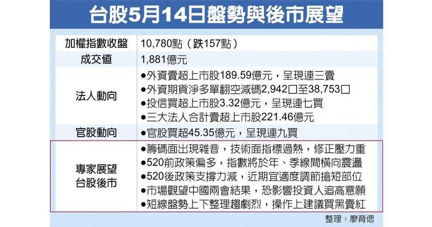 台股5月14日盤勢與後市展望。