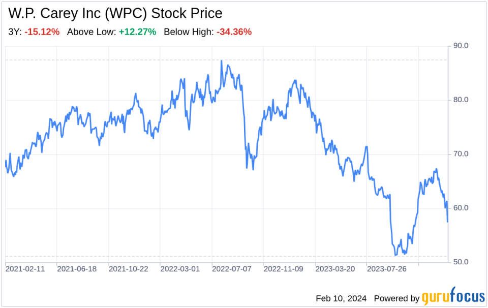 Decoding W.P. Carey Inc (WPC): A Strategic SWOT Insight