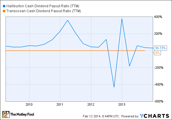 HAL Cash Dividend Payout Ratio (TTM) Chart