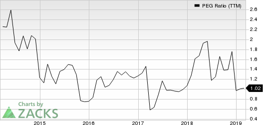 Molina Healthcare, Inc PEG Ratio (TTM)