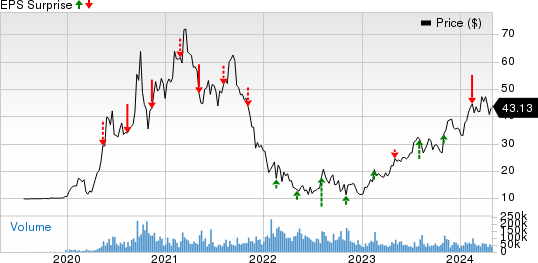 DraftKings Inc. Price and EPS Surprise