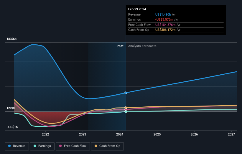 NYSE:TAL Earnings and Revenue Growth as at Jul 2024