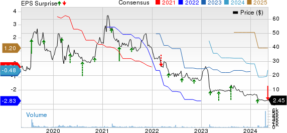 Smith Micro Software, Inc. Price, Consensus and EPS Surprise