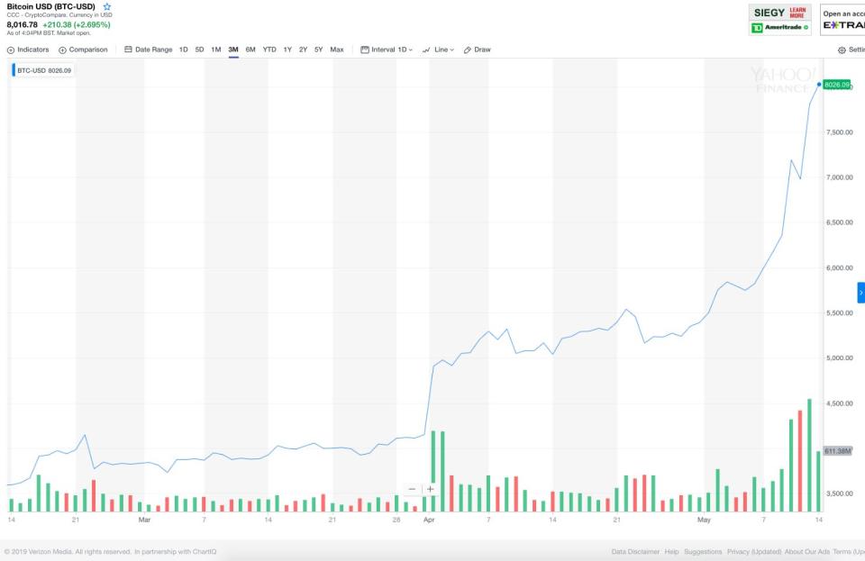 Bitcoin 3-month price chart (Yahoo Finance)