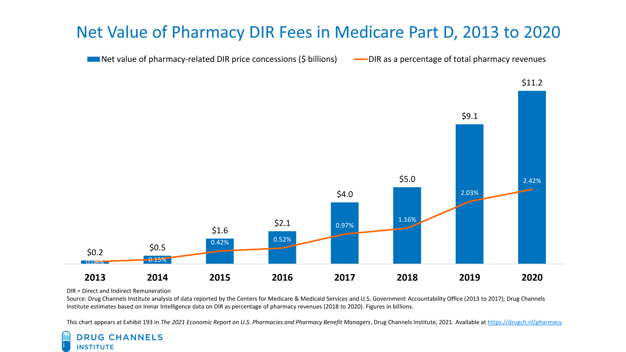 The huge increase in DIR fees that PBMs charge to pharmacies nationwide.