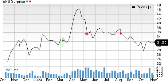 Riley Exploration Permian, Inc. Price and EPS Surprise