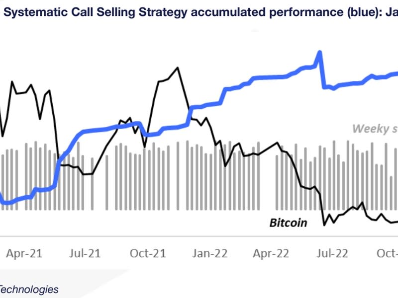 Matrixport's backtesting models show the strategy would have yielded double-digit annualised returns over the past two years.