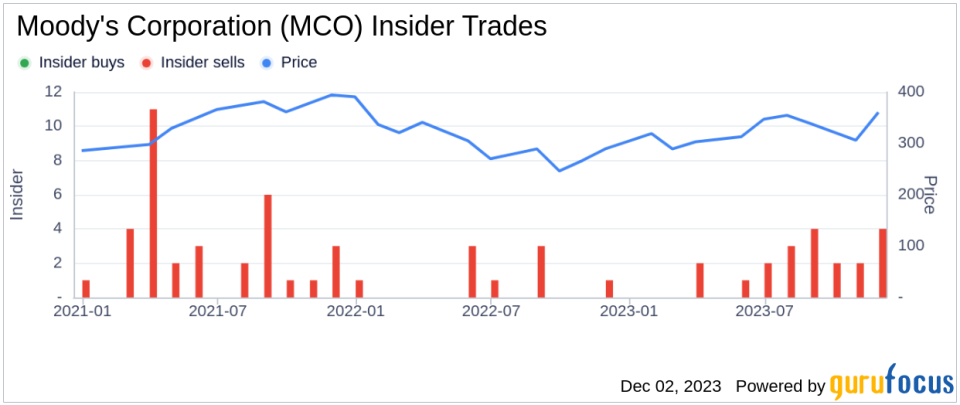 Insider Sell: Moody's Corporation President and CEO Robert Fauber Sells 2,546 Shares