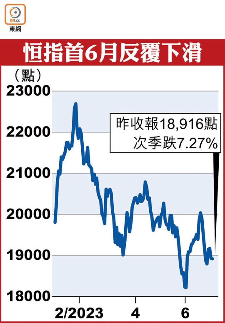 恒指首6月反覆下滑