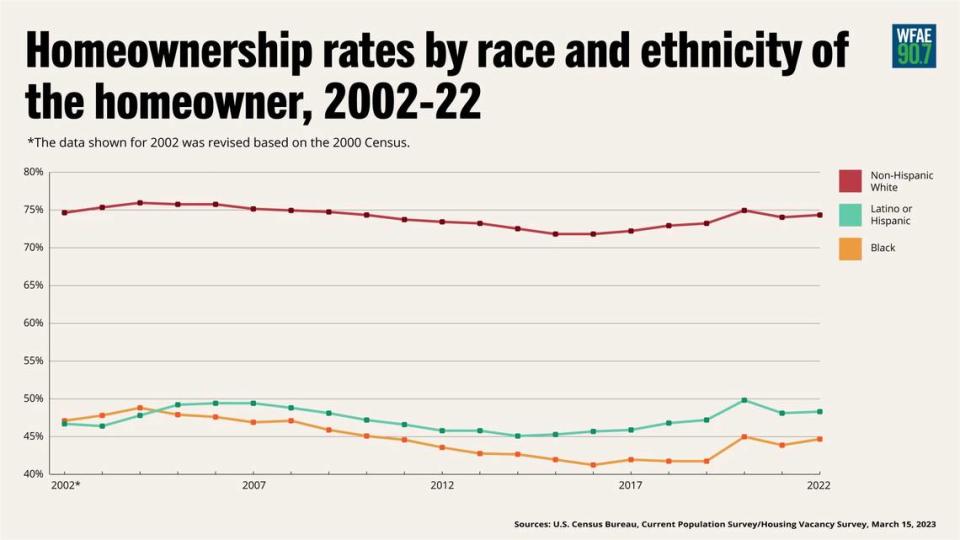 Homeownership rates by race and ethnicity of the homeowner, 2002-22.