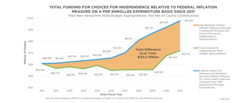 In a 2022 analysis, the New Hampshire Fiscal Policy Institute found that organizations providing in-home care through the Choices for Independence program would have received an additional $153.2 million between 2011 to 2021 if the state has more closely kept up with inflation.