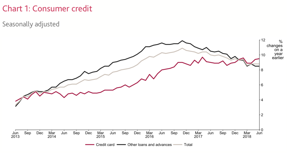 Credit card lending is rising faster than other forms of consumer lending. Source: Bank of England