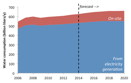 Direct vs. Indirect U.S. Data Center Water Consumption