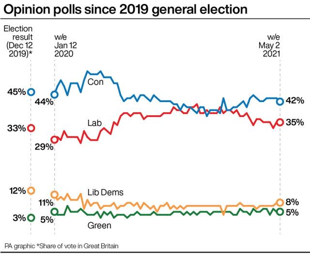 Opinion polls since 2019 general election