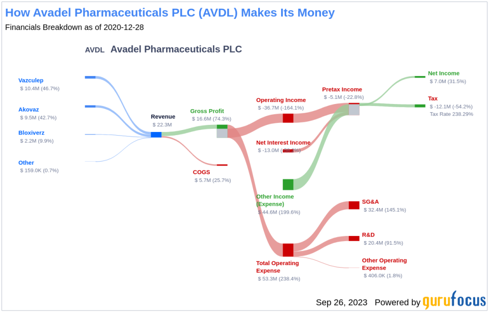 Avadel Pharmaceuticals PLC (AVDL): Is It Really Priced Right? An In-depth Exploration