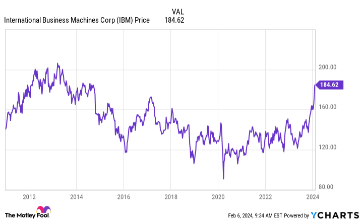 IBM Chart