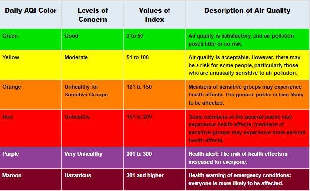 The AQI is divided into six categories. Each category corresponds to a different level of health concern. Each category also has a specific color. The color makes it easy for people to quickly determine whether air quality is reaching unhealthy levels in their communities. For each pollutant an AQI value of 100 generally corresponds to an ambient air concentration that equals the level of the short-term national ambient air quality standard for protection of public health. AQI values at or below 100 are generally thought of as satisfactory.