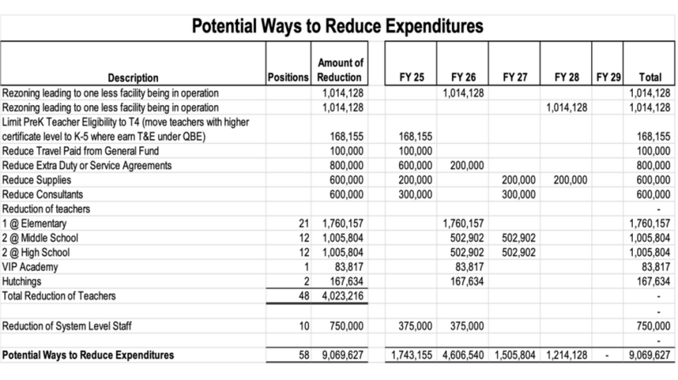 A plan for Bibb Schools to save $9 million includes closing two schools in coming years and reducing the number of teachers, according to this slide presented to the school board at its April 10, 2023, budget work session.