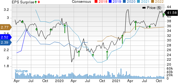 Fox Corporation Price, Consensus and EPS Surprise