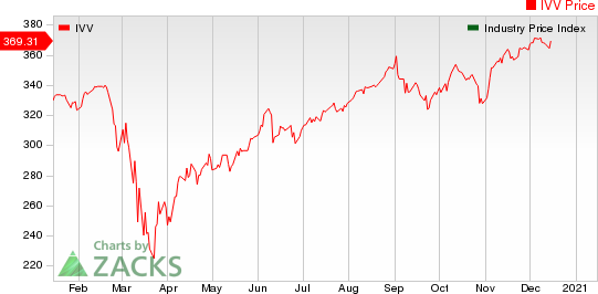 Large Cap Pharmaceuticals Industry 5YR % Return