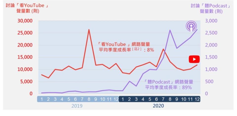 「聽Podcast」v.s.「看YouTube」2019至2020年聲量月趨勢