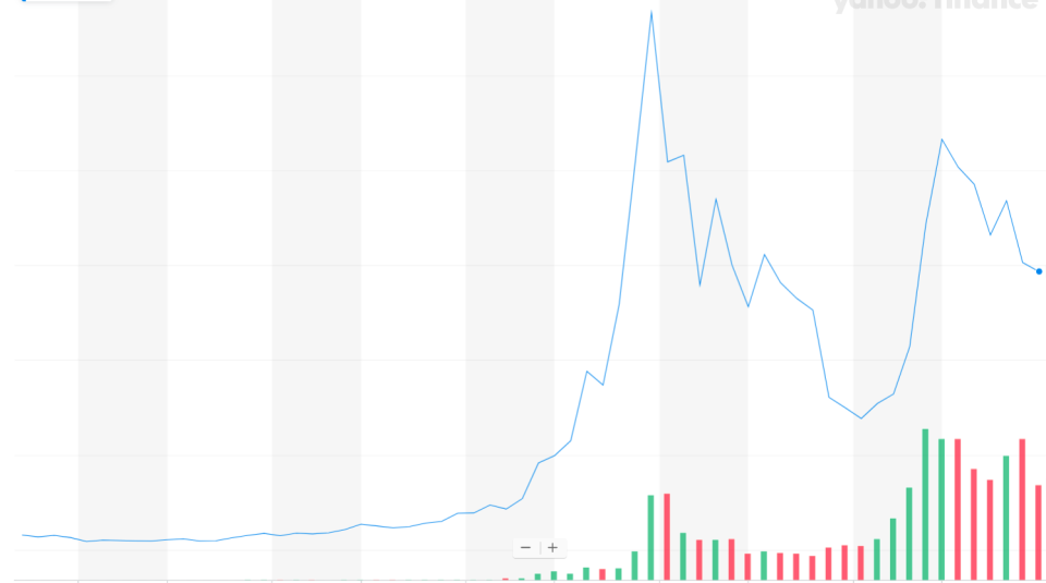 The price of bitcoin at the beginning of the decade vs today. Image: Yahoo Finance