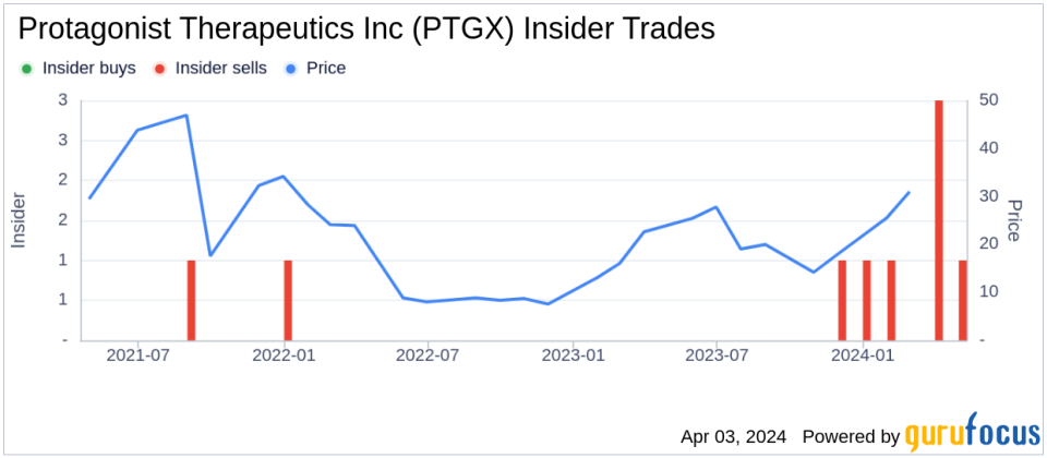 Protagonist Therapeutics Inc CEO Sells 25,000 Shares