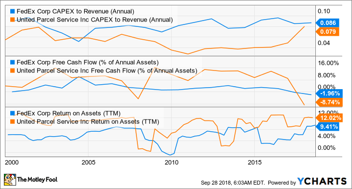 FDX CAPEX to Revenue (Annual) Chart